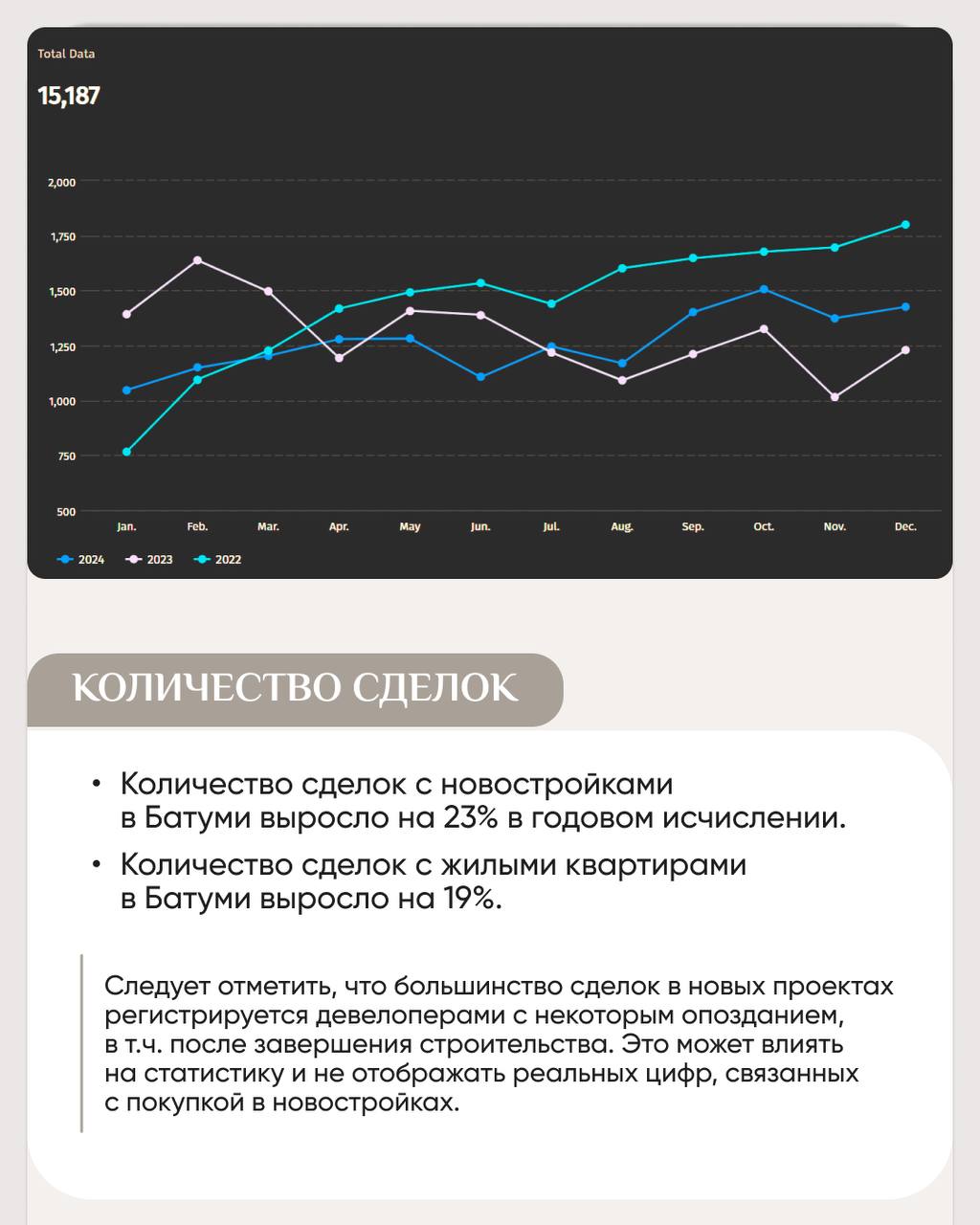🌟🌟🌟🌟🌟
🔥 Аналитика рынка недвижимости Грузии за 2024 год.
Рынок жилья в Грузии продолжает расти. Особенно заметно это в Тбилиси и Батуми | Сетка — социальная сеть от hh.ru