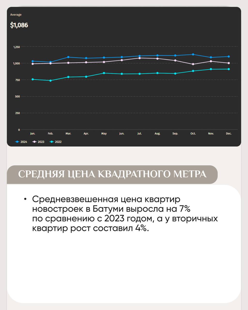 🌟🌟🌟🌟🌟
🔥 Аналитика рынка недвижимости Грузии за 2024 год.
Рынок жилья в Грузии продолжает расти. Особенно заметно это в Тбилиси и Батуми | Сетка — социальная сеть от hh.ru