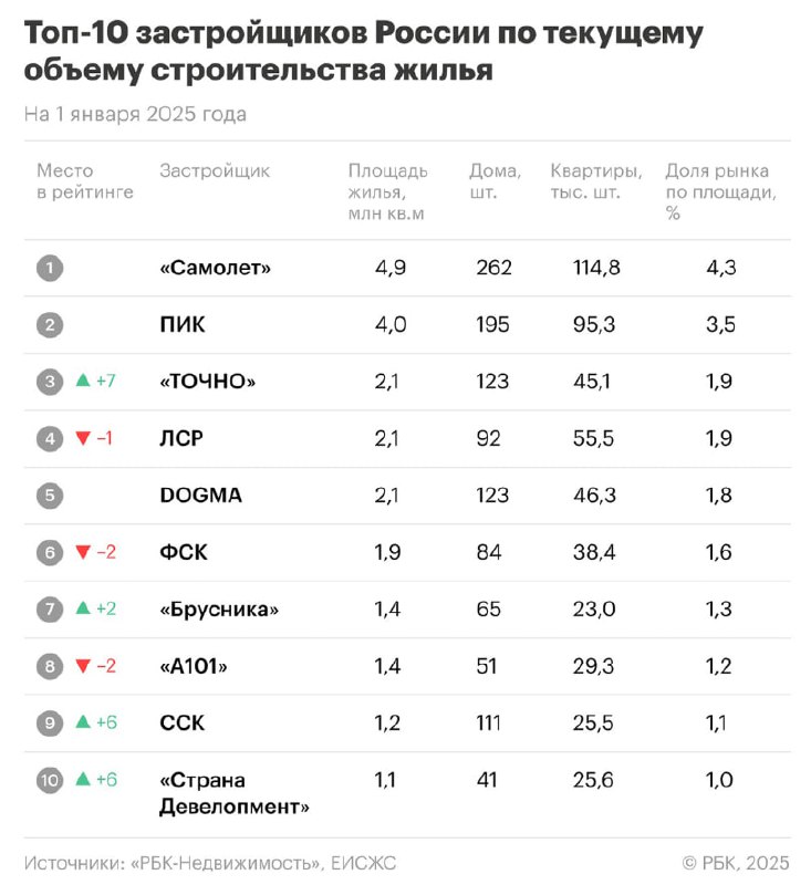 ⚡️ ТОП-10 девелоперов, которые застраивают Москву и всю Россию за январь 2025 года
1️⃣ Самолет (4,26% рынка) — удерживает 1-ю позицию, хотя снижает долю.
2️⃣ ПИК (3,46% рынка) — прочно на 2-м месте | Сетка — социальная сеть от hh.ru