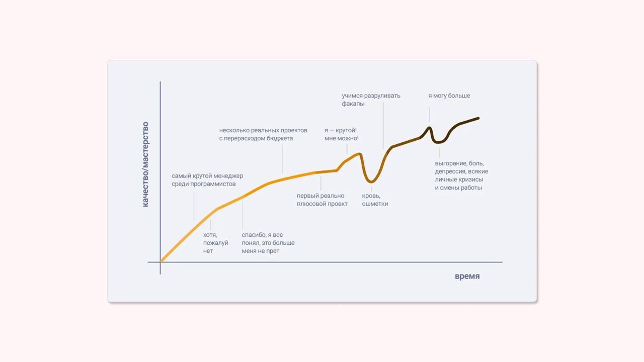 Как из человека обыкновенного сделать менеджера проектов опупенного?
Делюсь нашим планом обучения менеджера проектов: https://vc | Сетка — социальная сеть от hh.ru