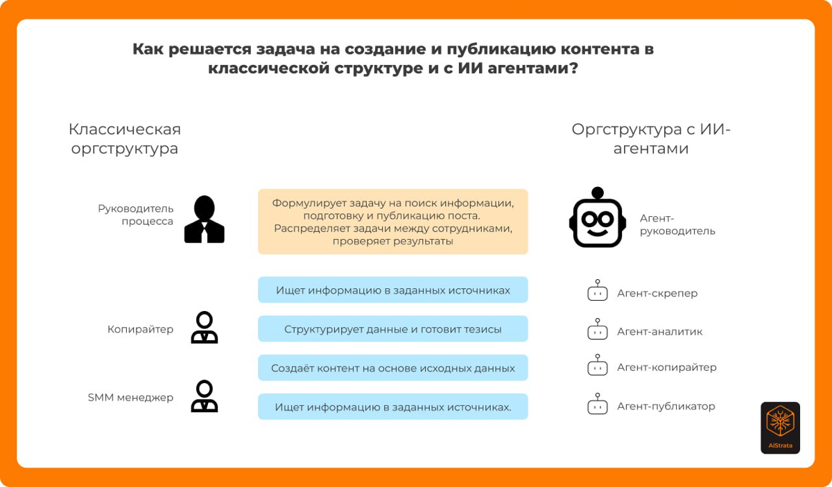 Почему классический менеджмент не сработает с ИИ-агентами? | Сетка — социальная сеть от hh.ru