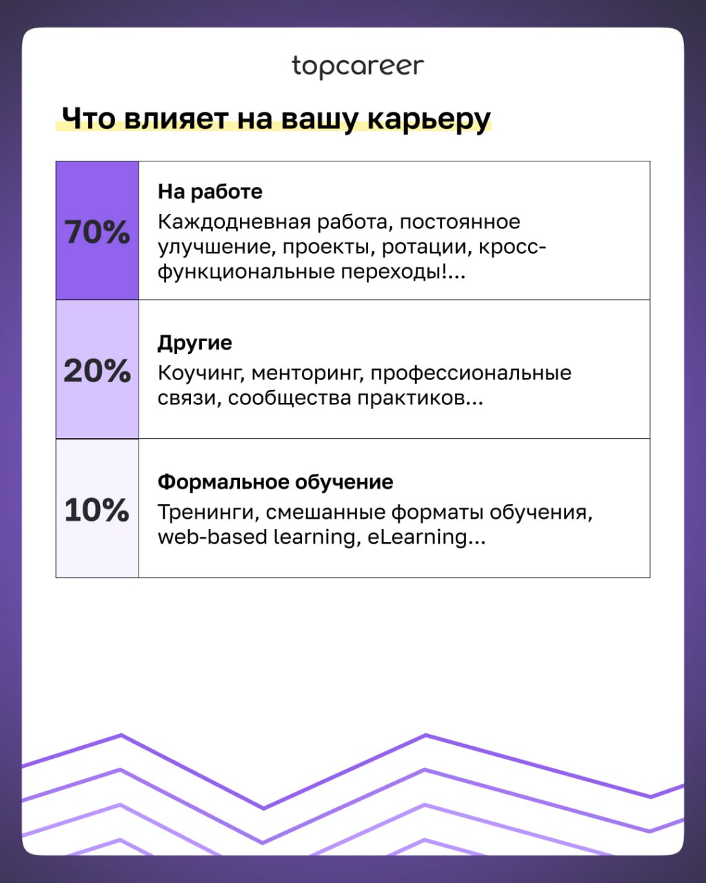 ❌ ТОП-7 ошибок при построении HR-карьеры 
Ваша карьера в сфере HR — это ценность, которая определяет не только ваш профессиональный путь, но и влияет на развитие бизнеса, корпоративную культуру и благ... | Сетка — социальная сеть от hh.ru