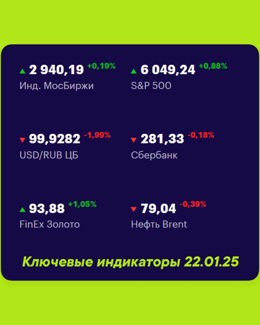 Друзья, ключевые
показатели на 22 января
МосБиржа — 2 940,19 +0,19% 📈
S&P 500 — 6049,24 +0,88% 📈
USD/RUB 99,9282 -1,99% 📉
Сбер 281,33 -0,18% 📉
FinEx Золото 93,88 +1,05% 📈
Нефть Brent 79,04 -0,39% 📉
#Ф... | Сетка — социальная сеть от hh.ru