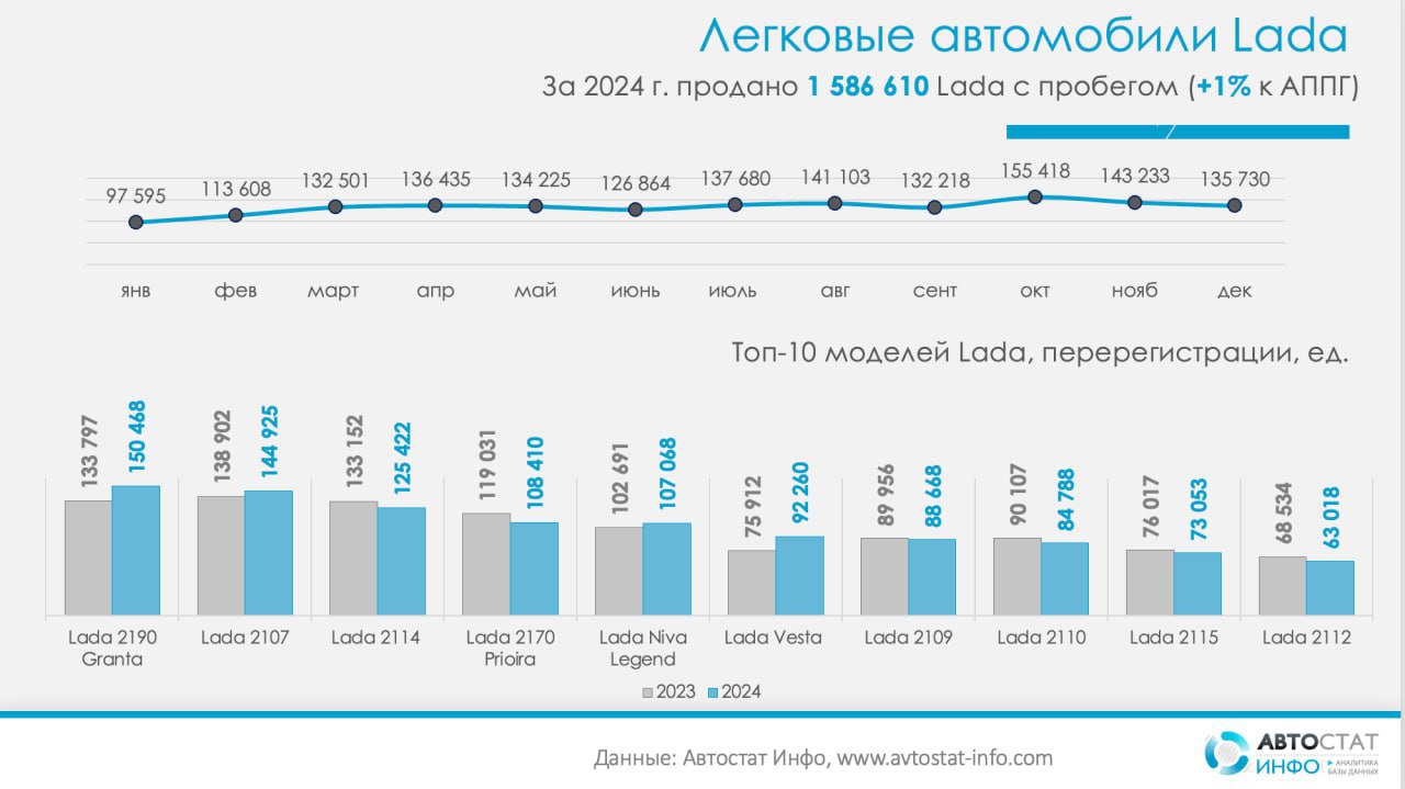 ⚡️ Доля Lada на рынке авто с пробегом по данным «Автостат Инфо» за 2024 год
🔣 Доля Lada на рынке автомобилей с пробегом составила 25,9%, увеличившись с 25,7% в 2023 году | Сетка — социальная сеть от hh.ru