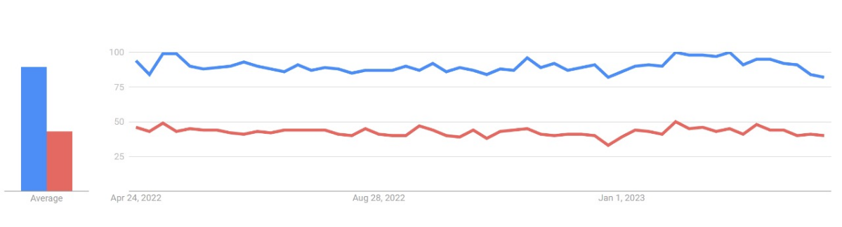 Что популярнее Flutter или React Native в 2025 году? По данным Google Trends, Flutter уверенно лидирует по количеству запросов, увеличив свои показатели почти вдвое за год | Сетка — социальная сеть от hh.ru