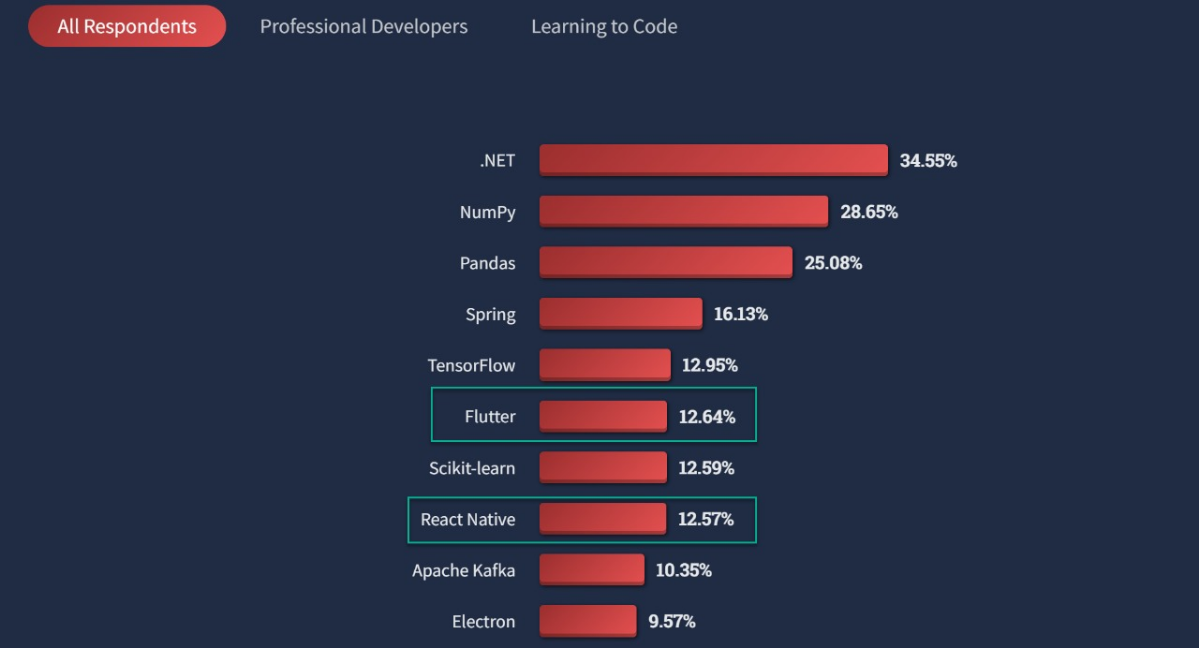 Что популярнее Flutter или React Native в 2025 году? По данным Google Trends, Flutter уверенно лидирует по количеству запросов, увеличив свои показатели почти вдвое за год | Сетка — социальная сеть от hh.ru