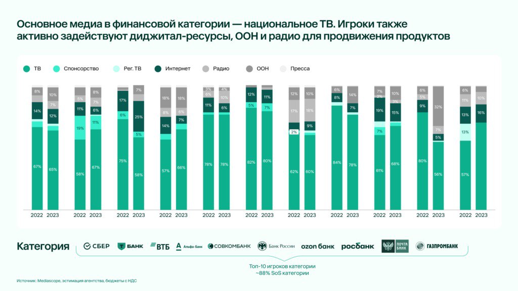 ⚡️ Быстрее рынка: расходы на рекламу финансовых брендов выросли почти в 1,5 раза
🔣 Финансовый сектор стал крупнейшей категорией рекламодателей в России, опередив фарму, телеком и ритейл | Сетка — социальная сеть от hh.ru