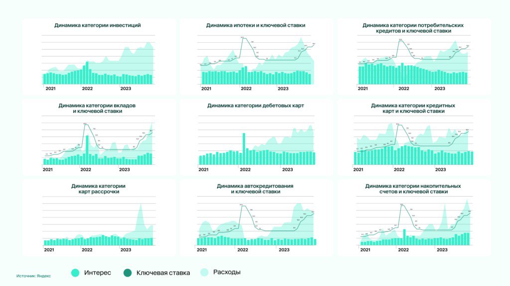 ⚡️ Быстрее рынка: расходы на рекламу финансовых брендов выросли почти в 1,5 раза
🔣 Финансовый сектор стал крупнейшей категорией рекламодателей в России, опередив фарму, телеком и ритейл | Сетка — социальная сеть от hh.ru