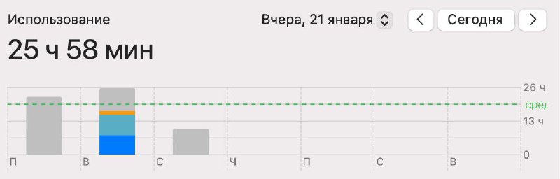 А какой у вас Screen Time? Мой вот видимо больше, чем часов в сутках 😅 | Сетка — социальная сеть от hh.ru