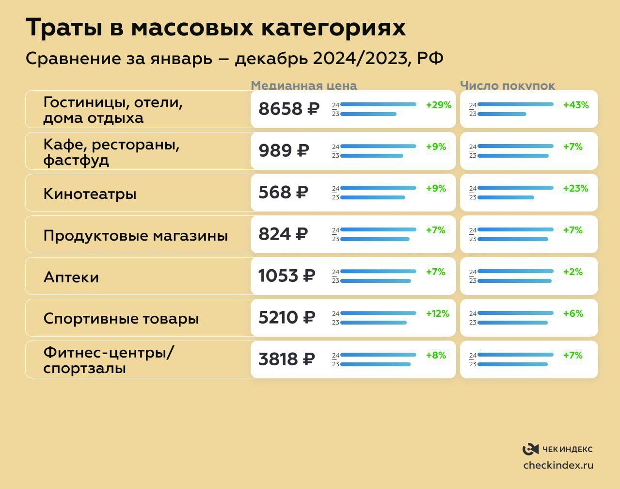 Траты россиян в массовых категориях в 2024 году
Основные выводы:
🔣 Внутренний спрос вырос, особенно в секторах услуг и продовольственных товаров | Сетка — социальная сеть от hh.ru