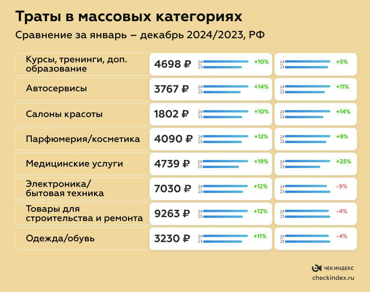 Траты россиян в массовых категориях в 2024 году
Основные выводы:
🔣 Внутренний спрос вырос, особенно в секторах услуг и продовольственных товаров | Сетка — социальная сеть от hh.ru