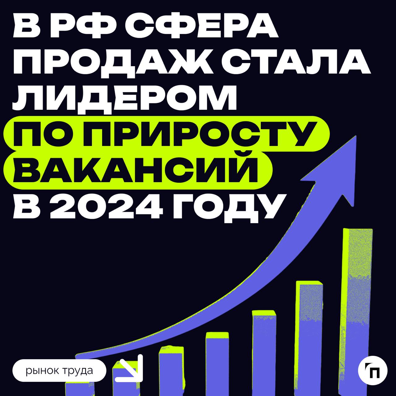 ❇️ В РФ сфера продаж стала лидером по приросту вакансий в 2024 году
Сфера продаж стала лидером по приросту вакансий по итогам 2024 года, также на 32% выросло число вакансий в сельском хозяйстве | Сетка — социальная сеть от hh.ru