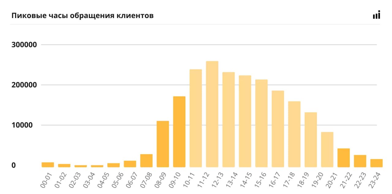 ⚡️ Клиники стали терять больше заявок, WhatsApp победил чаты
Предпочтения пациентов:
🔣 Доля мобильного трафика увеличилась до 71%, десктопный трафик упал более чем на 10% | Сетка — социальная сеть от hh.ru