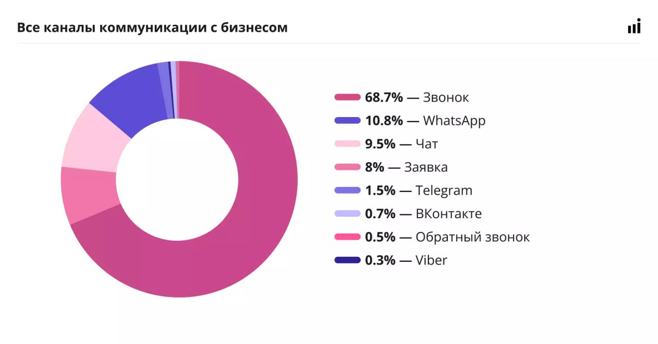 ⚡️ Клиники стали терять больше заявок, WhatsApp победил чаты
Предпочтения пациентов:
🔣 Доля мобильного трафика увеличилась до 71%, десктопный трафик упал более чем на 10% | Сетка — социальная сеть от hh.ru