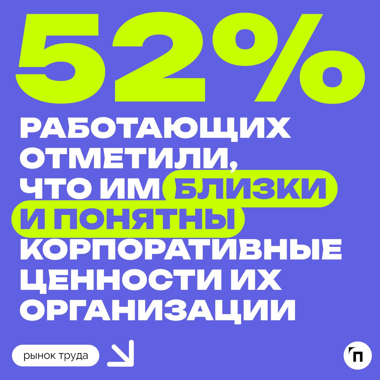 ❇️ Россияне стали чаще утверждать, что разделяют корпоративные ценности работодателей
Высокий уровень совпадения ключевых приоритетов персонала и бизнеса чаще отмечается в крупных компаниях | Сетка — социальная сеть от hh.ru