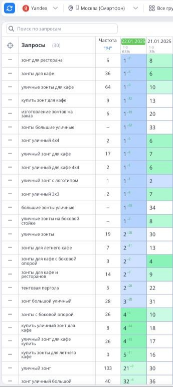 За 3 дня Топ3 с 3% до 63% 💪 современное Seo. Москва | Сетка — социальная сеть от hh.ru