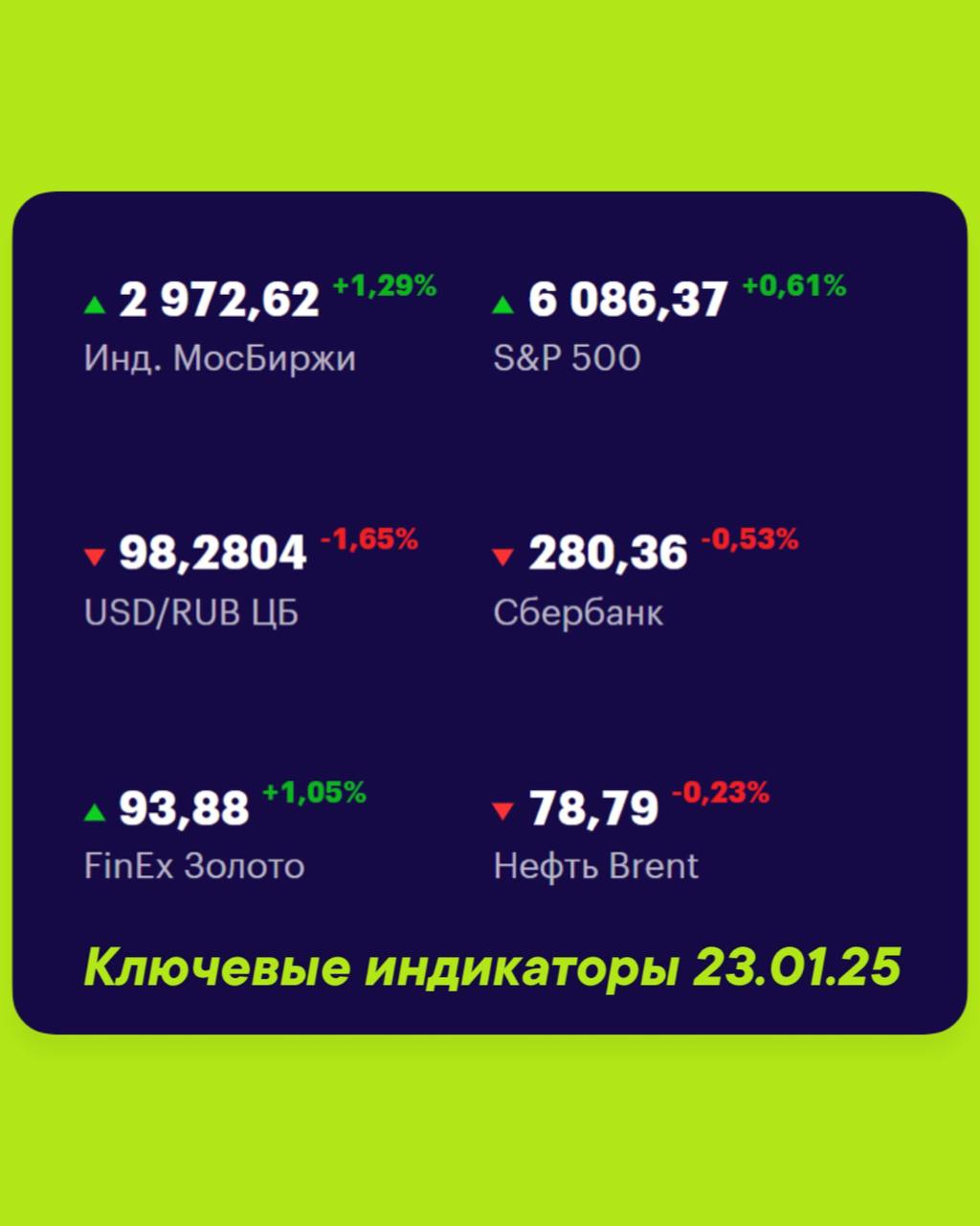 Друзья, ключевые
показатели на 23 января
МосБиржа — 2 972,62 +1,29% 📈
S&P 500 — 6086,37 +0,61% 📈
USD/RUB 98,2804 -1,65% 📉
Сбер 280,36 -0,53% 📉
FinEx Золото 93,88 +1,05% 📈
Нефть Brent 78,79 -0,23% 📉
#Ф... | Сетка — социальная сеть от hh.ru