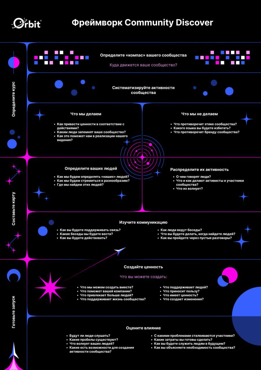 ✨ Фреймворк Community Discover
День комьюнити-менеджера приближается, значит, и полезностей будет больше!
Сегодня делюсь фреймворком для создания сообщества и планирования опыта от Orbit | Сетка — социальная сеть от hh.ru