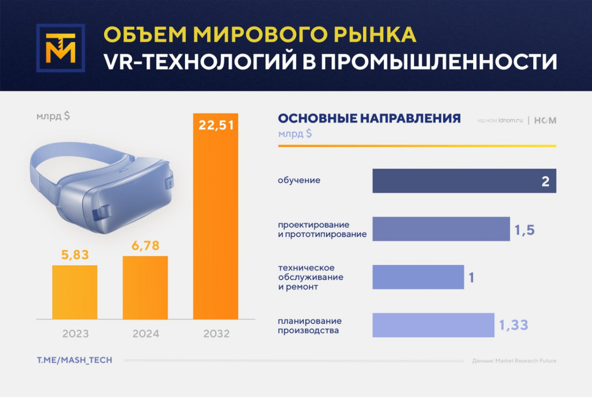 👁  Объем мирового рынка VR-технологий в промышленности к 2032 году может достичь $22,51 млрд, поскольку среднегодовой темп роста в сложных процентах (показатель CAGR) в ближайшие годы составит 16,19% | Сетка — социальная сеть от hh.ru