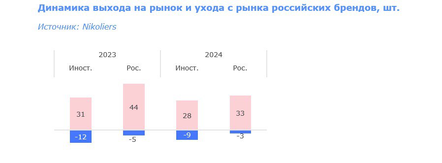 ⚡️ Российский рынок продолжает активно пополняться новыми торговыми марками как иностранных, так и отечественных брендов
🗯 В 2024 году на рынок вышло 61 новый бренд: 33 отечественных и 28 зарубежных | Сетка — социальная сеть от hh.ru