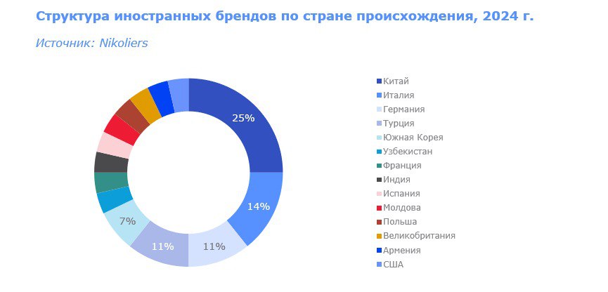 ⚡️ Российский рынок продолжает активно пополняться новыми торговыми марками как иностранных, так и отечественных брендов
🗯 В 2024 году на рынок вышло 61 новый бренд: 33 отечественных и 28 зарубежных | Сетка — социальная сеть от hh.ru