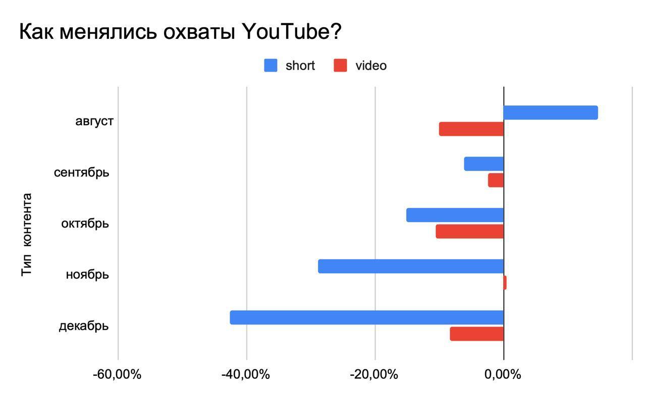 #Антон Продолжаем наблюдать за тем, как влияет замедление YouTube на охваты видео и Shorts в его российском сегменте. Ребята из WhoIsBlogger любезно поделились со мной цифрами, а я делюсь ими с вами | Сетка — социальная сеть от hh.ru