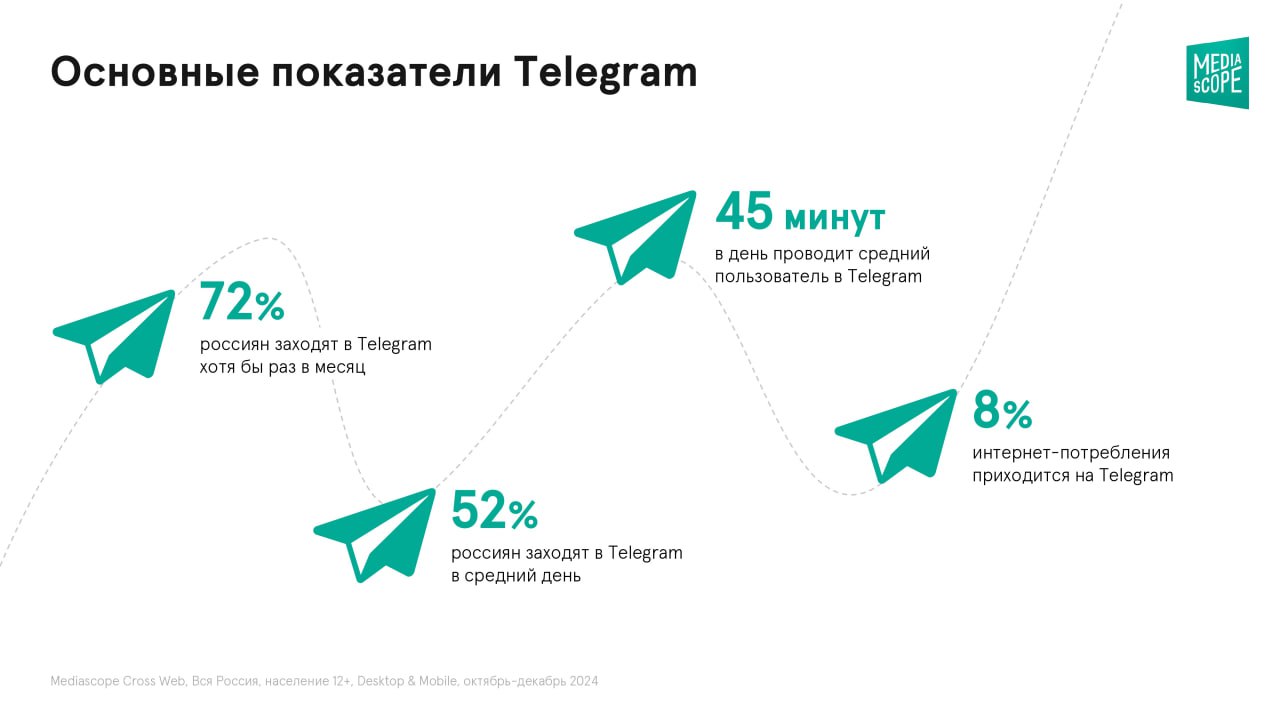 💬 Telegram — на третьем месте в списке самых популярных интернет-ресурсов у россиян по среднесуточному охвату в декабре 2024
▶️ В четвёртом квартале 2024 года среднесуточный охват Telegram составил 52... | Сетка — социальная сеть от hh.ru