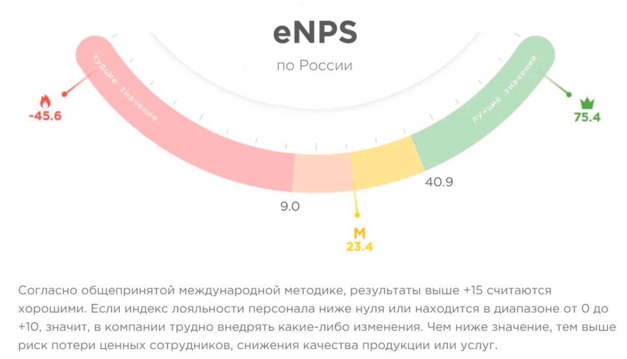 «16% это хороший ENPS?»
Прилетел в личку вопрос после поста про измерение счастья сотрудников, где поделилась нашими результатами по итогам 2024 | Сетка — социальная сеть от hh.ru