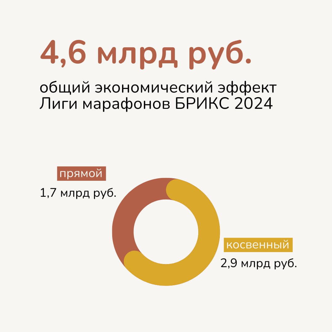 Цифра дня: 4,6 млрд рублей
общий экономический эффект Лиги марафонов БРИКС 2024
Прямые экономические эффекты Лиги
Доходы разных секторов экономики от туристов в рамках трех стартов превысили 1,7 млрд ... | Сетка — социальная сеть от hh.ru