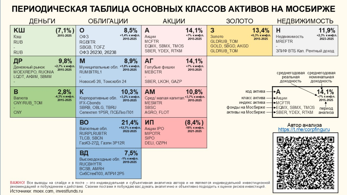 Периодическая таблица основных классов активов!
Привет всем! Перед вами на слайде периодическая таблица основных классов активов, торгуемых на Мосбирже | Сетка — социальная сеть от hh.ru