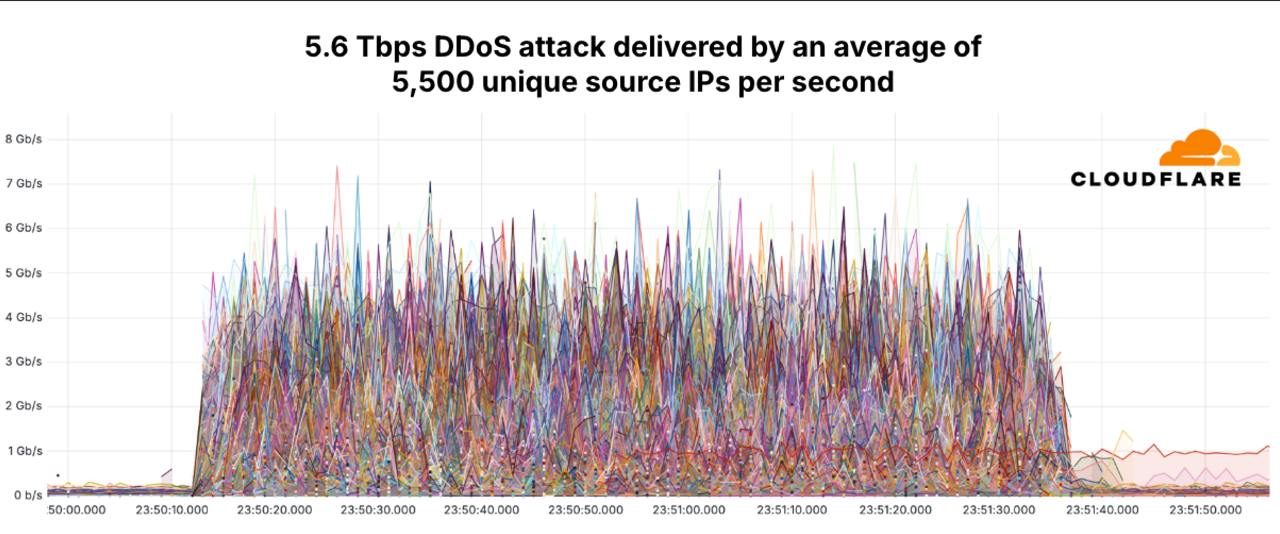 Record-breaking 5.6 Tbps DDoS attack and global DDoS trends for 2024 Q4 | Сетка — социальная сеть от hh.ru