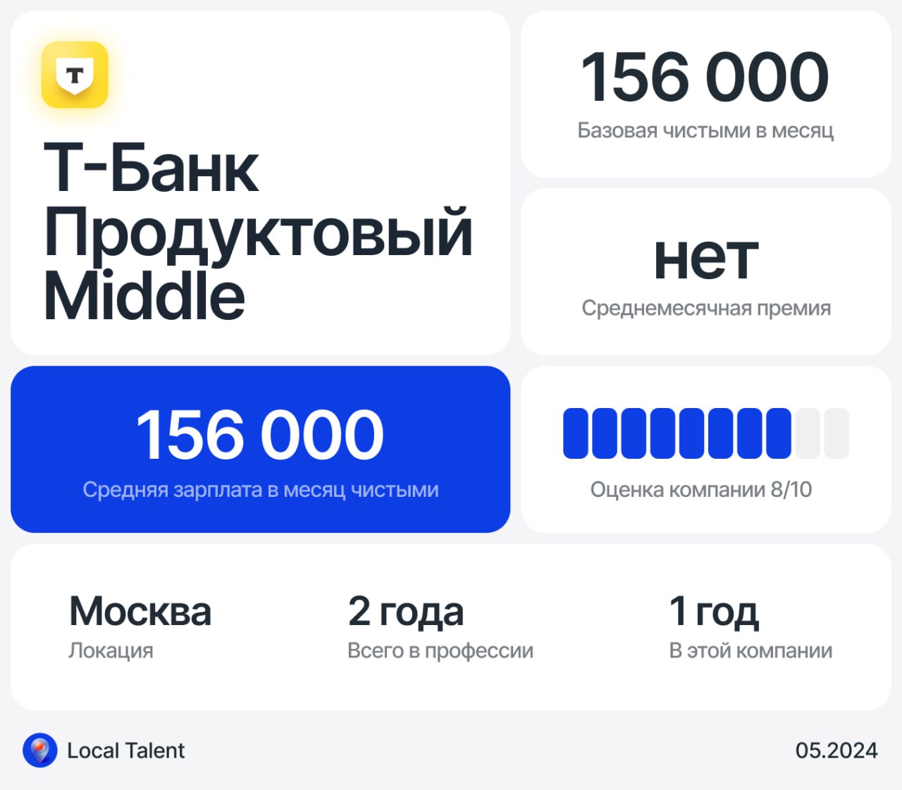 Зарплата 156 000 у Middle продуктового дизайнера в Т-банке
Бонусы и дополнительные плюшки в компании
Еда 800 рублей (если ходишь в офис), спорт 20к в год, 1,5 в месяц
Сколько часов в день занимают вст... | Сетка — социальная сеть от hh.ru