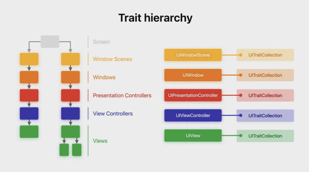 Темы в современных iOS-приложениях с UITraitCollection
Совсем недавно (с iOS 17) Apple представила довольно удобный способ обработки смены тем в приложениях для iOS | Сетка — социальная сеть от hh.ru