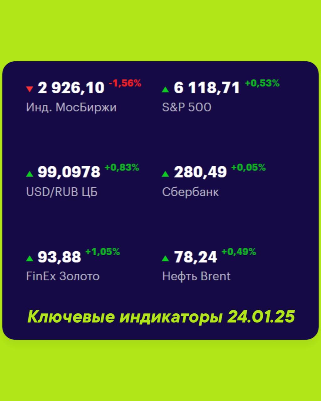 Друзья, ключевые
показатели на 24 января
МосБиржа — 2 926,10 -1,58% 📉
S&P 500 — 6118,71 +0,53% 📈
USD/RUB 99,0978 +0,83% 📈
Сбер 280,49 +0,05% 📈
FinEx Золото 93,88 +1,05% 📈
Нефть Brent 78,24 +0,49% 📈
#Ф... | Сетка — социальная сеть от hh.ru