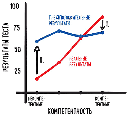 Эффект Даннинга-Крюгера нынче очень модная штука чтобы бросаться им на каждом тренинге и в каждой подворотне. Но всё далеко на так просто как могло бы казаться | Сетка — социальная сеть от hh.ru
