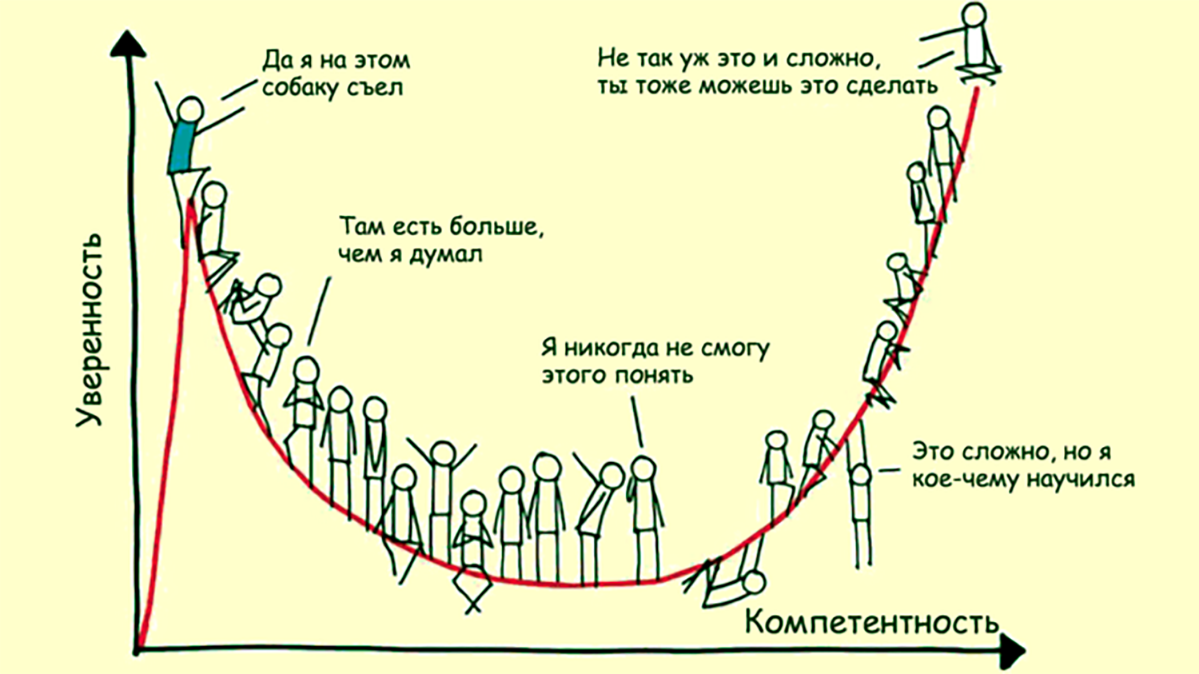 Эффект Даннинга-Крюгера нынче очень модная штука чтобы бросаться им на каждом тренинге и в каждой подворотне. Но всё далеко на так просто как могло бы казаться | Сетка — социальная сеть от hh.ru