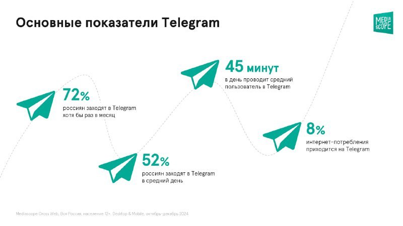 ⚡️Популярность Telegram в России
🔣 В декабре 2024 года Telegram стал третьим по популярности интернет-ресурсом в России, с среднесуточным охватом 53.2% среди россиян старше 12 лет | Сетка — социальная сеть от hh.ru