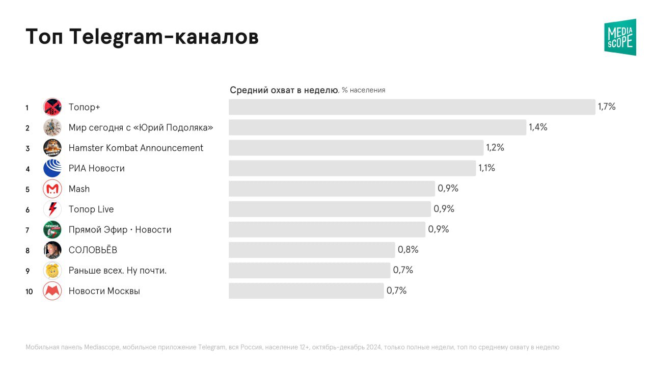 ⚡️Популярность Telegram в России
🔣 В декабре 2024 года Telegram стал третьим по популярности интернет-ресурсом в России, с среднесуточным охватом 53.2% среди россиян старше 12 лет | Сетка — социальная сеть от hh.ru