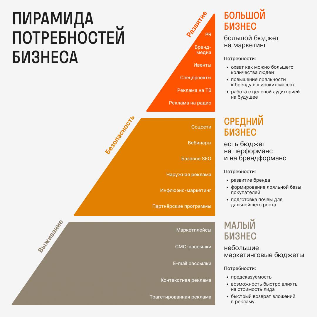Пирамида потребностей по Маслоу Скрябину
В прошлом посте рассуждал, какой контент-маркетинг могут позволить себе разные бизнесы в зависимости от своего размера и бюджета на маркетинг | Сетка — социальная сеть от hh.ru