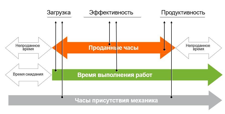 😎 Основные показатели оценки работы механика в грузовом СТО.
Для оценки работы механика в ремонтной зоне используется несколько ключевых показателей:
1. Загрузка
2. Эффективность
3 | Сетка — социальная сеть от hh.ru