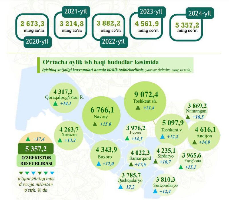 Топ-5 регионов Узбекистана по средней зарплате в 2024 году (в сумах и долларах):


Ташкент — 9 072,4 тыс. сумов (~698 USD) (+21,4%)


Навои — 6 766,1 тыс | Сетка — социальная сеть от hh.ru