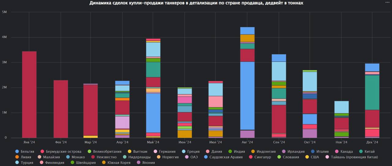 Объём наблюдаемого международного рынка вторичной продажи танкеров в декабре 2024 года составил 3 | Сетка — социальная сеть от hh.ru