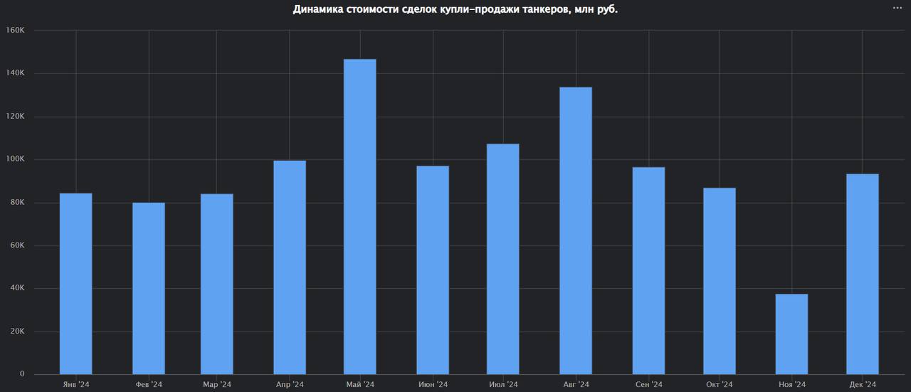 Объём наблюдаемого международного рынка вторичной продажи танкеров в декабре 2024 года составил 3 | Сетка — социальная сеть от hh.ru