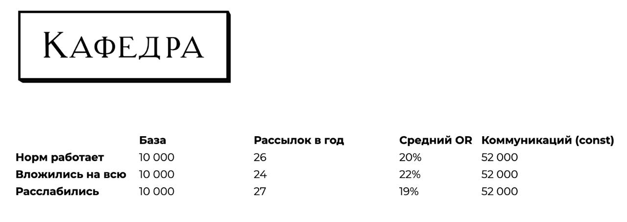Когда лучше на четверочку?
Вернемся к вариабельности метрик. К качестве примера возьмем те же email-рассылки. Допустим, у нас педиатрический бренд, есть своя база email-ов из десяти тысяч педиатров | Сетка — социальная сеть от hh.ru