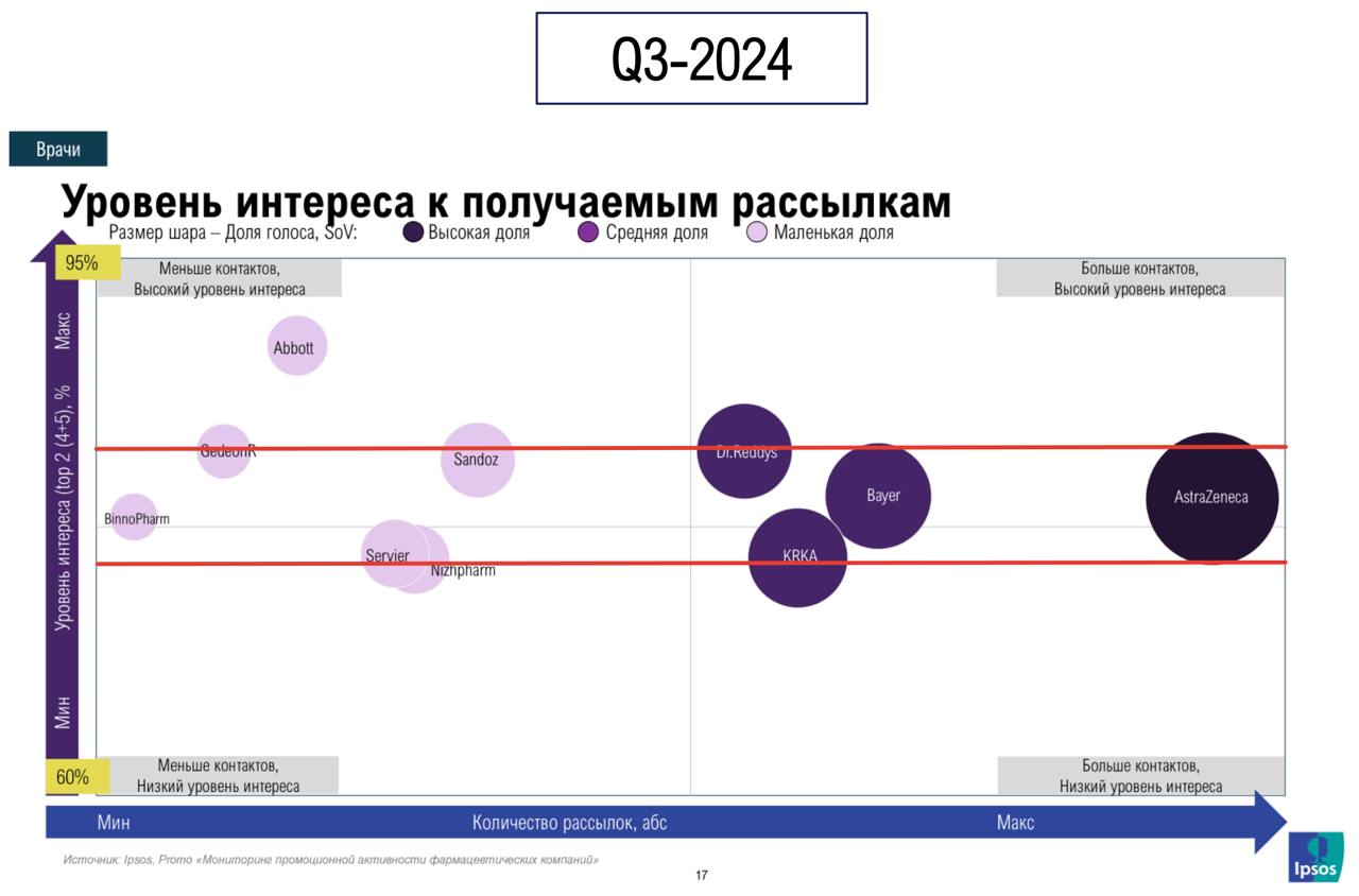 А теперь про содержание рассылок. Вот тот же скрин интереса к рассылкам из презентации Ipsos. Обратите внимание на вертикальную шкалу, а теперь на коридор, который мы выделили красными линиями | Сетка — социальная сеть от hh.ru