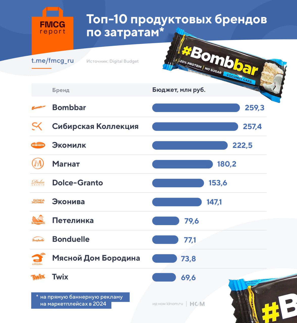 ⚡️ Бюджеты продуктовых брендов на прямое баннерное продвижение в 2024
🔣 В 2024 году рекламодатели в сегменте «Производство продуктов питания» потратили 2,1 млрд руб | Сетка — социальная сеть от hh.ru