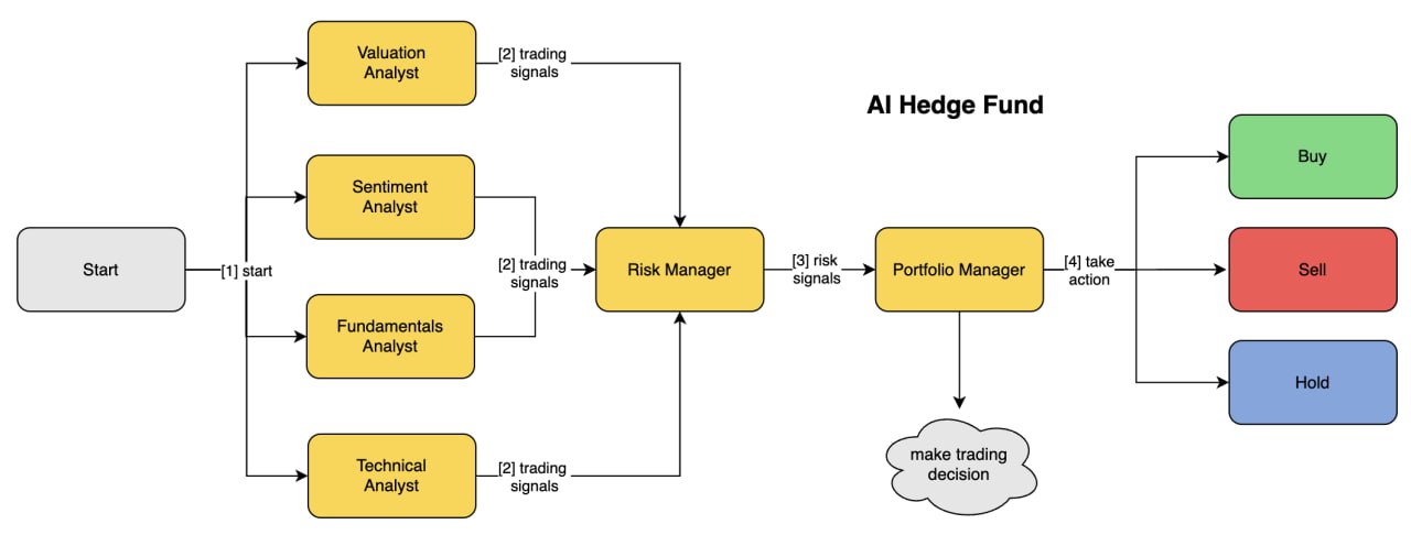 AI Hedge Fund — интересный проект, демонстрирующий, как AI может принимать торговые решения о торговле акциями | Сетка — социальная сеть от hh.ru