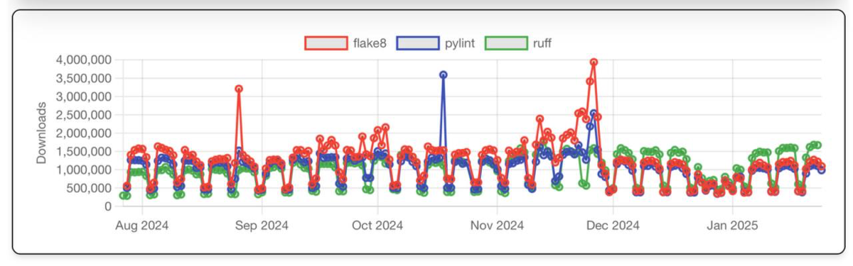Новости из мира инструментов вокруг кода на Python.
Ruff — линтер, созданный как drop-in замена flake8, наконец-то опередил по количеству скачиваний и flake8 и pylint | Сетка — социальная сеть от hh.ru