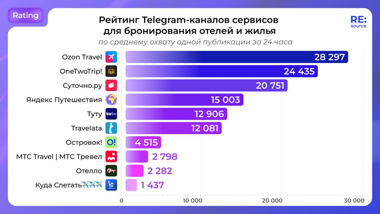 ⚡️ У Ozon Travel самый охватный Telegram-канал среди сервисов бронирования отелей и жилья
🔣 После 2022 года, когда Booking и Airbnb покинули рынок, новые площадки начали расти в популярности | Сетка — социальная сеть от hh.ru