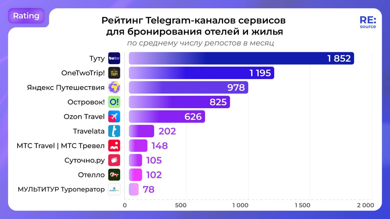 ⚡️ У Ozon Travel самый охватный Telegram-канал среди сервисов бронирования отелей и жилья
🔣 После 2022 года, когда Booking и Airbnb покинули рынок, новые площадки начали расти в популярности | Сетка — социальная сеть от hh.ru